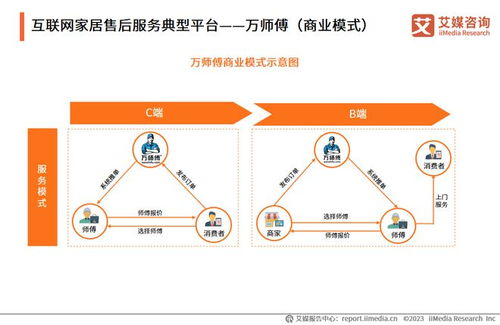 構建大家居生態，萬師傅以互聯網信息服務推動家居服務行業標準化建設